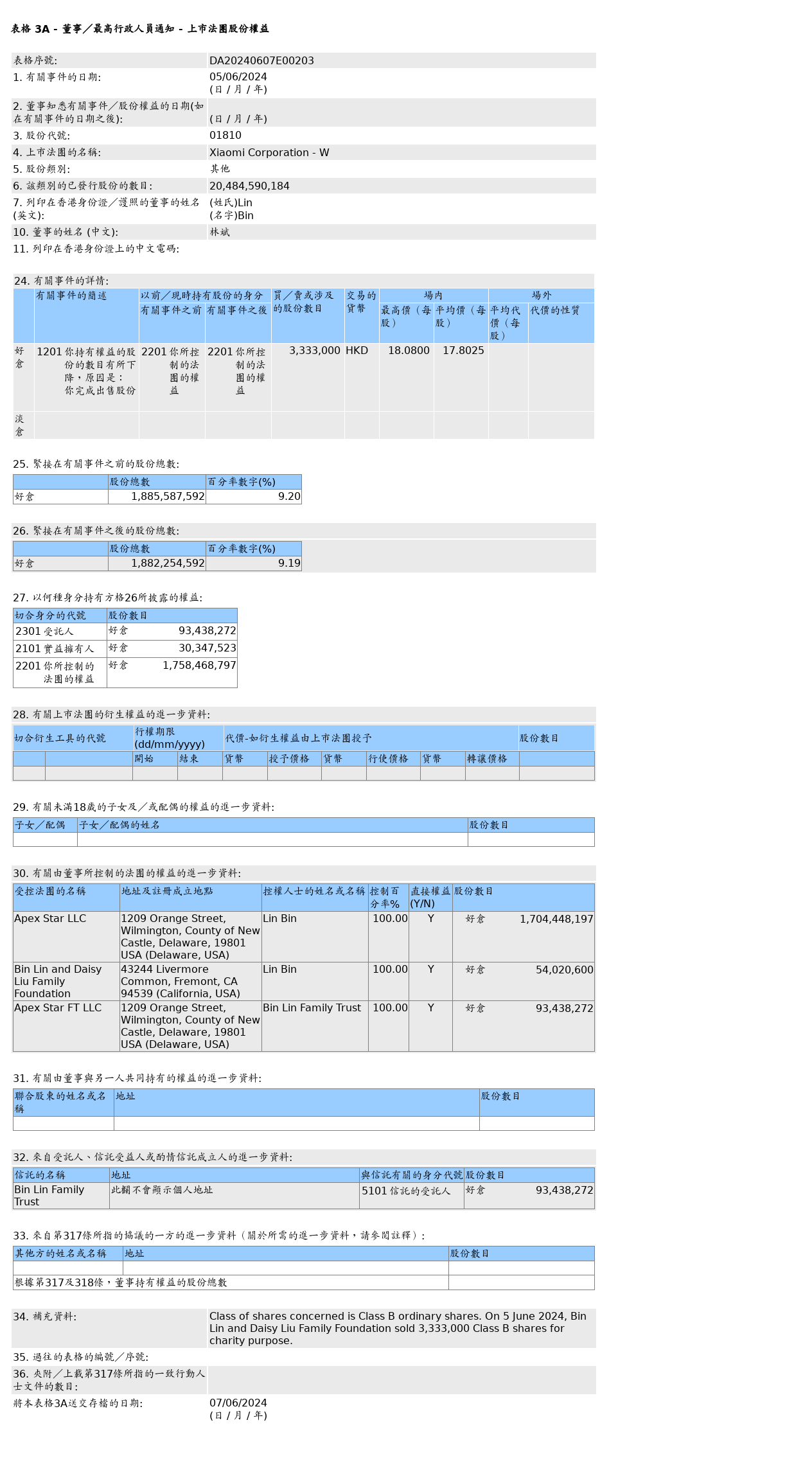 林斌售出小米集团-W(01810.HK)333.3万股其他股股份，价值约5,933.57万港元  第1张