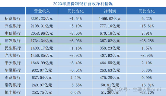 浦发银行地方分行人事调整