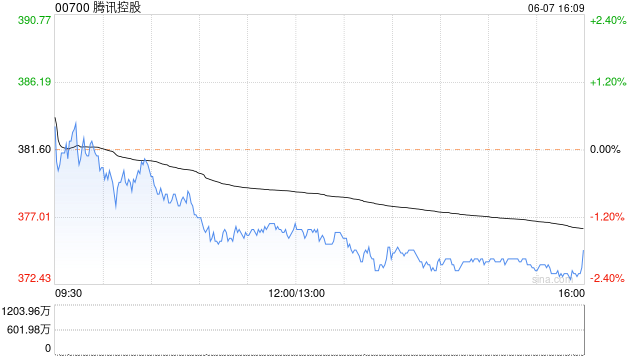 腾讯控股斥资10.03亿港元回购267万股  第1张