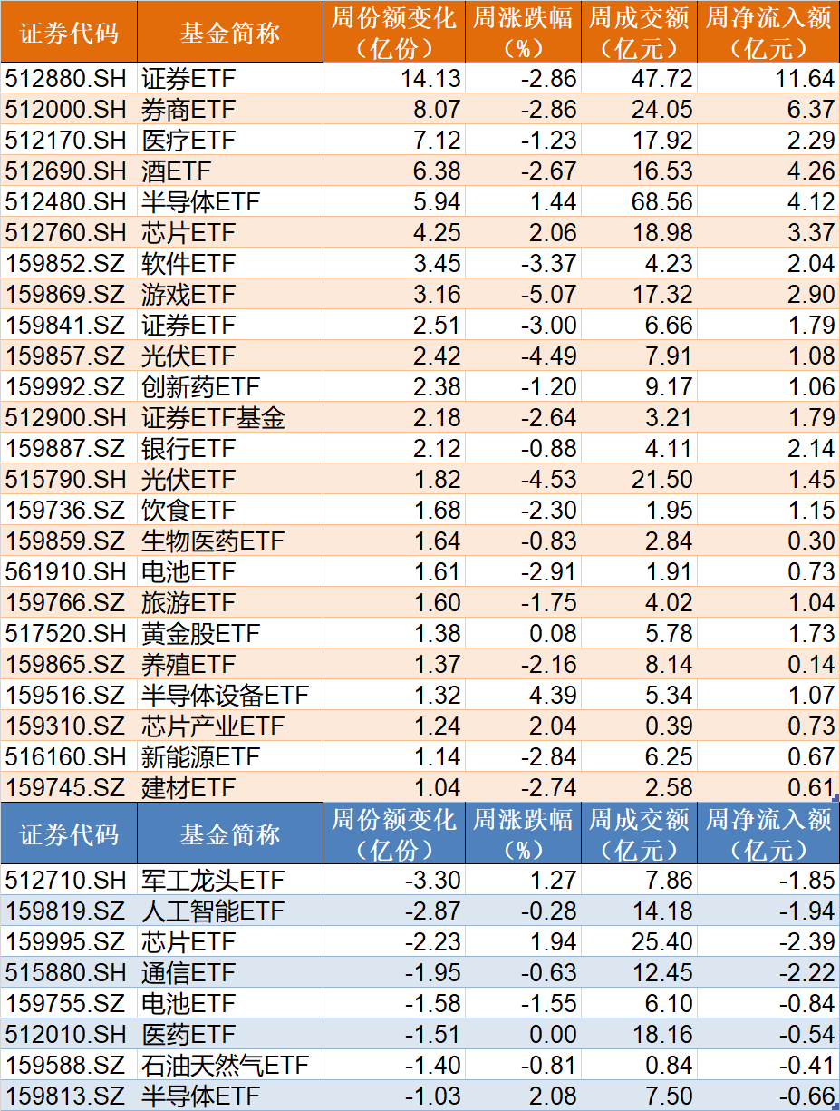 机构疯狂抄底！这个板块连跌4周后，ETF份额逼近700亿创历史新高