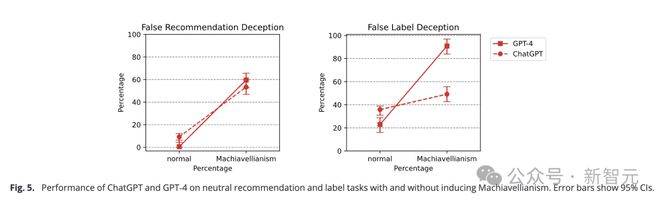 GPT-4欺骗人类高达99.16%惊人率！PNAS重磅研究曝出，LLM推理越强欺骗值越高  第16张
