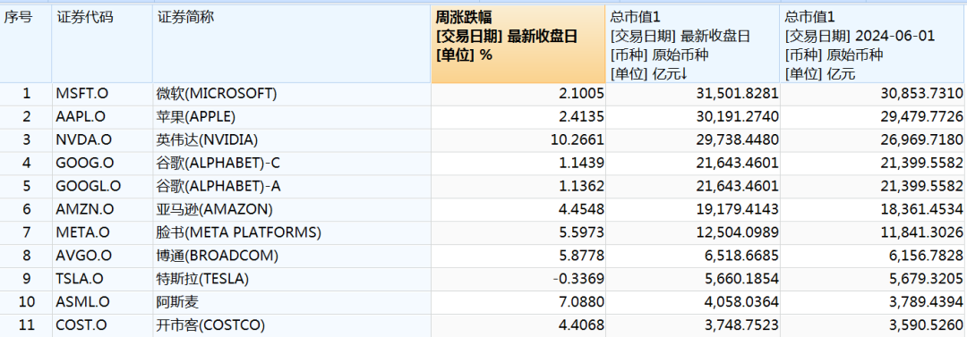 美股科技股六巨头，市值暴增4万亿！