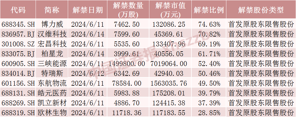 下周，博力威、汉维科技、宏昌科技、阿特斯流通盘增超2倍！三峡能源将解禁市值超700亿元  第5张