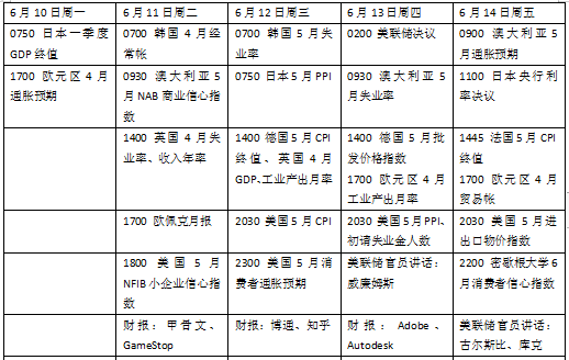 美联储领衔“央行超级周”，5月CPI如何影响降息？