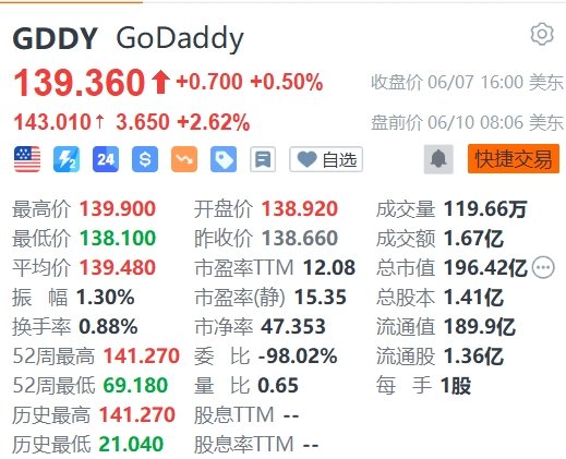 美股异动丨GoDaddy盘前涨近3%，获纳入标普500指数