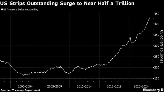 美国零息债券数量激增至近5000亿美元