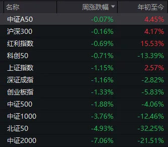 A股能否止跌，本周这3件大事很关键