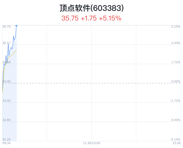 顶点软件上涨5.15% 近半年5家券商增持