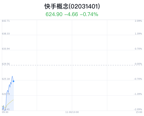 快手概念盘中跳水，宣亚国际跌0.40%  第1张