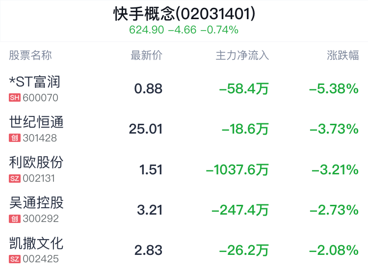 快手概念盘中跳水，宣亚国际跌0.40%  第2张