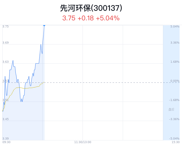 先河环保上涨5.04% 主力净流入增加  第1张