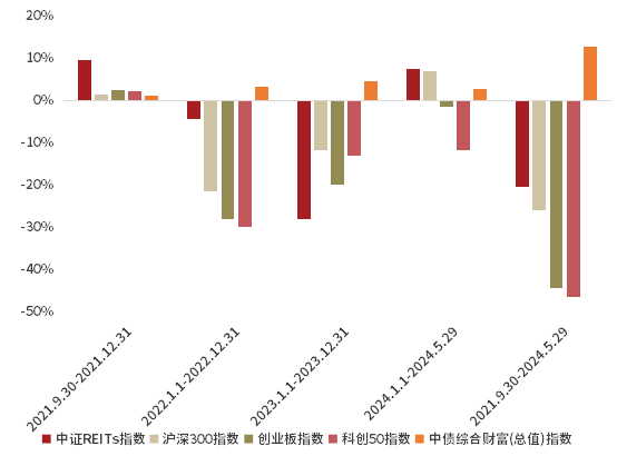 公募REITs三周年回顾：从火爆认购到近六成破发