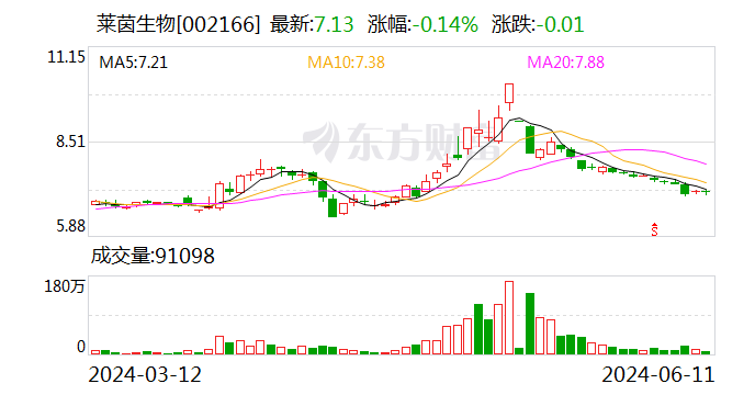 莱茵生物：公司与帝斯曼-芬美意双方配方研发合作项目推进顺利，在配方产出、销售方面已有一定成果  第1张