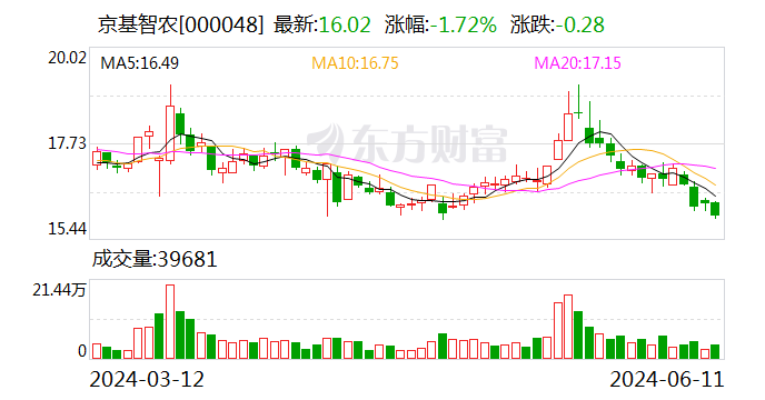 京基智农：6月11日召开董事会会议