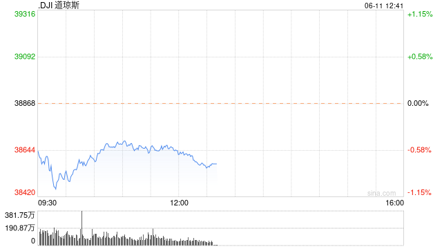 早盘：美股跌幅扩大 道指跌逾400点