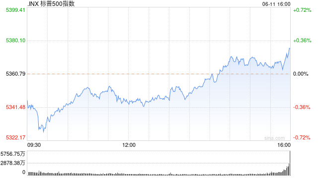 收盘：标普与纳指再创新高 市场等待联储会议结果