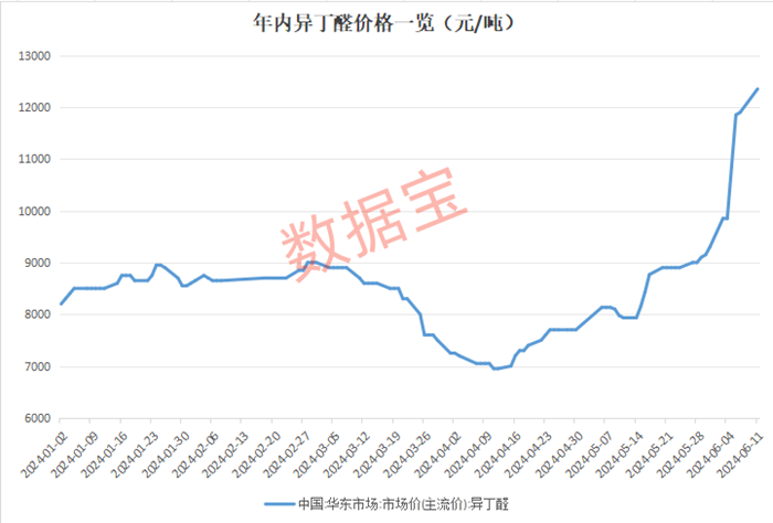 价格起飞！不到2个月暴涨60%，这种小化工品供不应求，产能缺口超20万吨