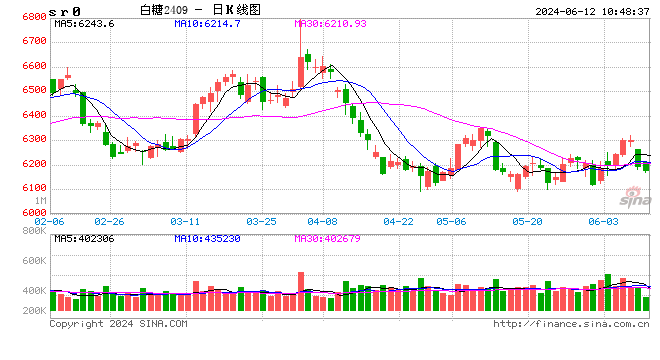 光大期货软商品类日报6.12  第2张