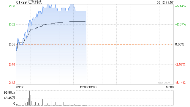 汇聚科技早盘持续走高 股价现涨近5%  第1张