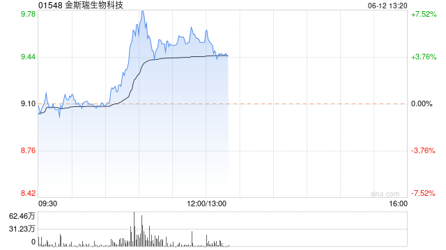 金斯瑞生物科技现涨超6% 传奇生物公布治疗骨髓瘤药物2期研究结果