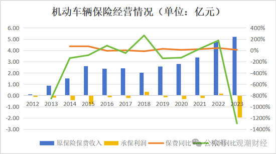 国内第三家专业汽车保险公司人事调整不断 主因或是去年“三率”奇高  第19张