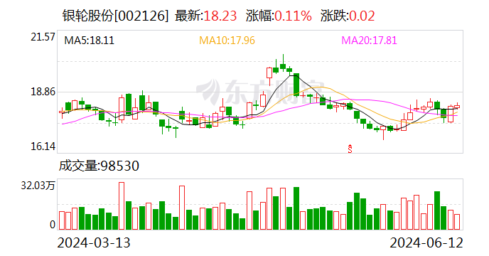 银轮股份：新能源商用车热管理系统项目再次延期