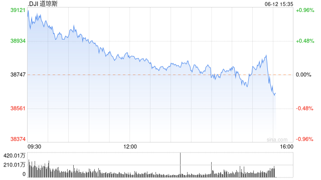 午后：美联储维持利率不变 美股涨跌不一道指转跌