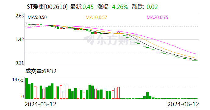 监管重拳出击 ST爱康和实际控制人被立案调查  第1张