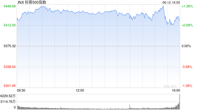 早盘：纳指与标普指数再创新高 苹果超过微软成美股市值第一大公司
