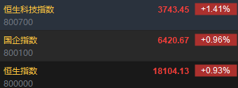 快讯：港股恒指高开0.93% 科指涨1.41%生物技术板块齐涨