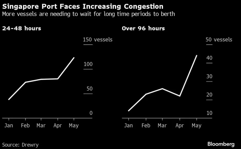 船舶扎堆！新加坡港口陷入“大拥堵”  第3张