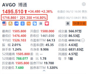 博通盘前大涨近15%势创新高 AI需求强劲推动Q2业绩超预期 宣布“1拆10”  第1张