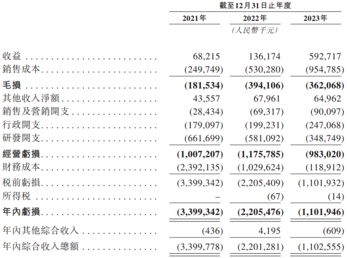 IPO雷达｜半导体公司英诺赛科冲刺港股：三年亏超67亿元，营收一年暴增335%  第4张