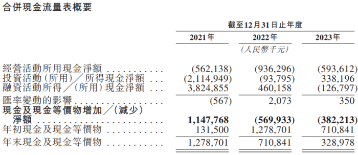 IPO雷达｜半导体公司英诺赛科冲刺港股：三年亏超67亿元，营收一年暴增335%  第5张