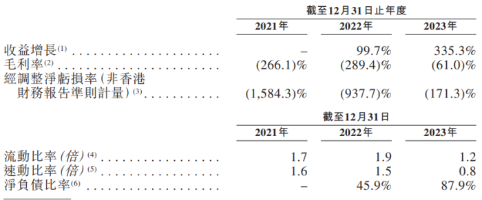 IPO雷达｜半导体公司英诺赛科冲刺港股：三年亏超67亿元，营收一年暴增335%  第6张