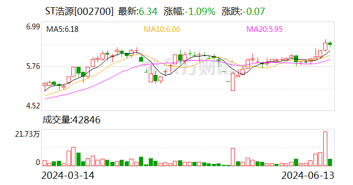 ST浩源：控股股东一致行动人9504万股被司法拍卖 或导致公司易主  第1张