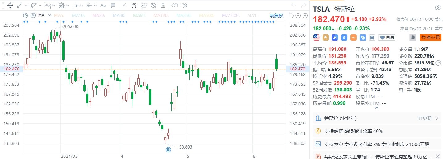 美股异动 | 特斯拉一度涨近8% 马斯克称特斯拉市值有望超30万亿美元