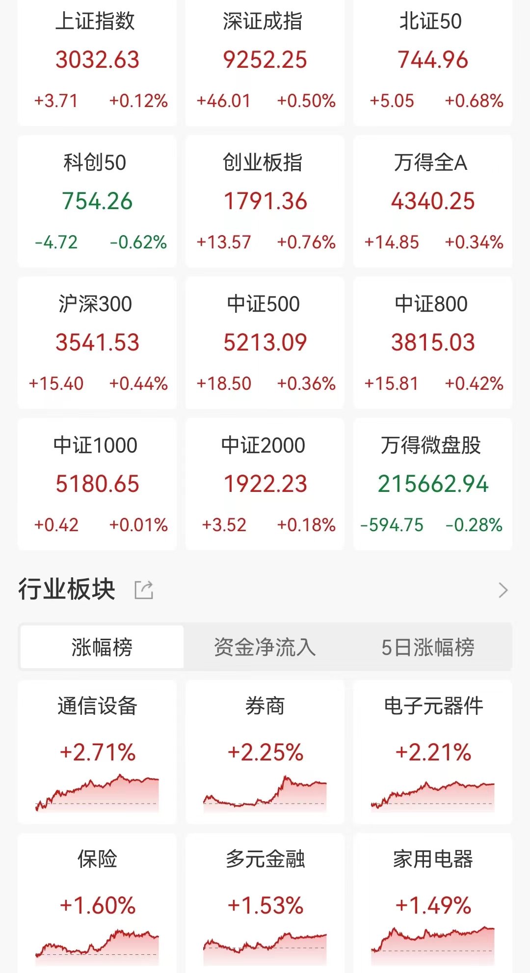 A股收评：三大指数收涨创业板指涨0.76%，CPO概念、证券板块等涨幅居前！超2700股上涨，成交8481亿较昨日放量956亿