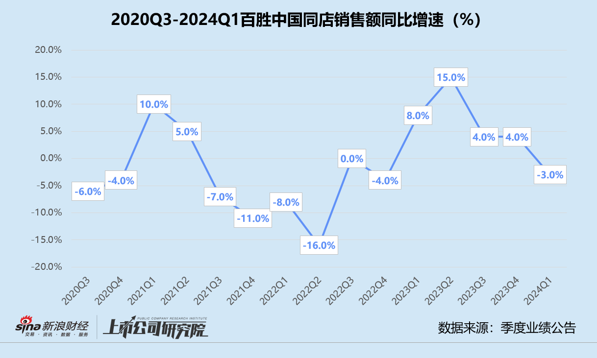 百胜中国一季报：门店激增同店销售额恶化 斥超10亿港元回购难救股价