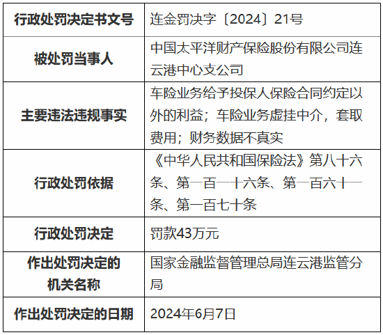 太保产险连云港中心支公司被罚43万元：因车险业务给予投保人保险合同约定以外的利益等