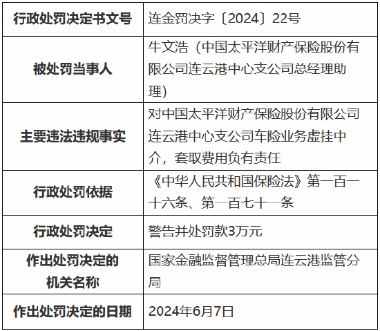 太保产险连云港中心支公司被罚43万元：因车险业务给予投保人保险合同约定以外的利益等