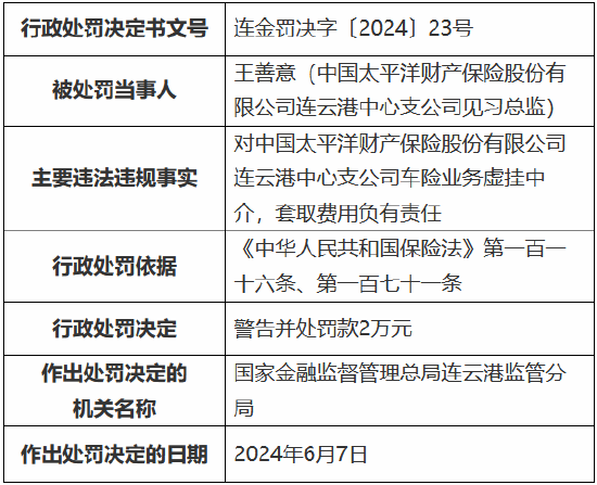 太保产险连云港中心支公司被罚43万元：因车险业务给予投保人保险合同约定以外的利益等