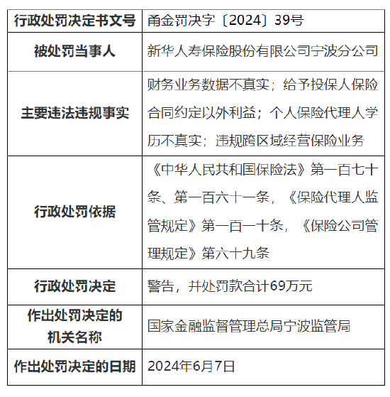 新华保险宁波分公司被罚69万元：财务业务数据不真实等  第1张