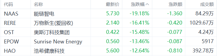 美股异动丨奥斯汀科技集团跌15.48%，昨日大涨超23%