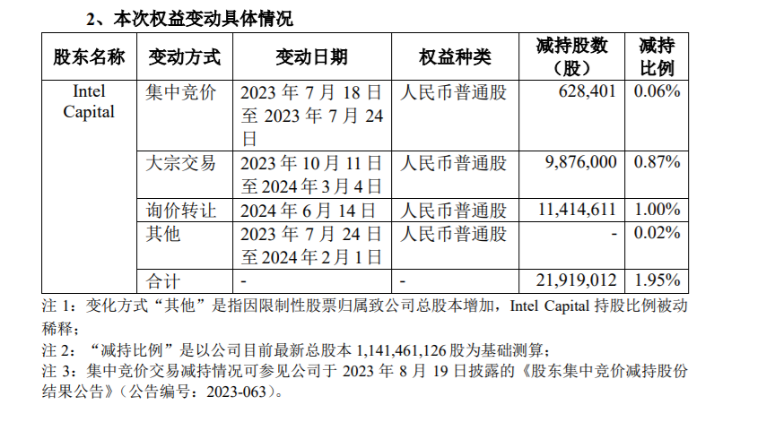 英特尔等三股东减持澜起科技11.64亿元 9.2折询价转让引机构接手