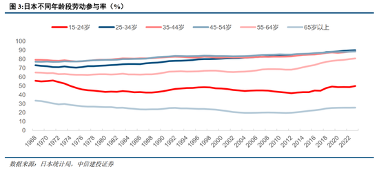 中信建投：日本消费复盘 人口结构变化存在二次影响  第17张