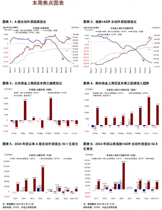 中金：南北向资金分化加大  第1张