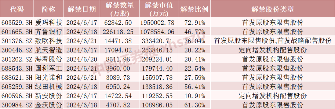 下周，A股解禁市值超600亿元！