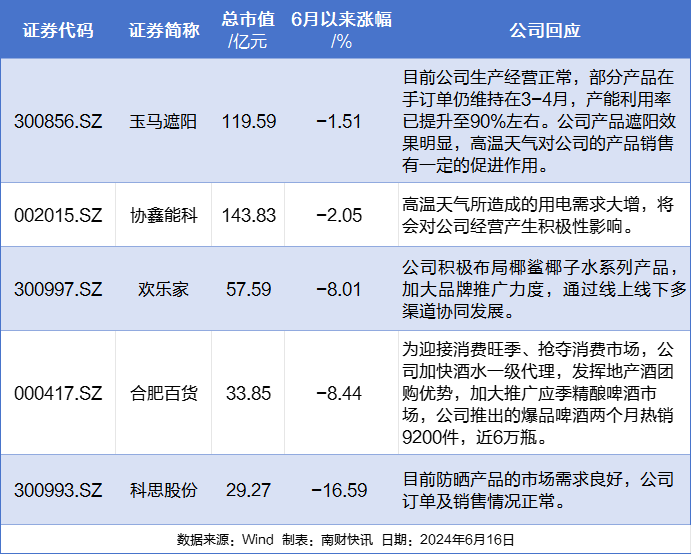 热！热！热！局地温度超40℃！哪些上市公司或受益？