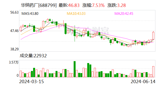 华纳药厂：拟向特定对象增发募资不超过5亿元  第1张